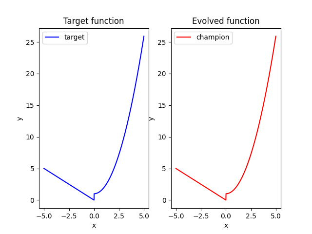 Target function, Evolved function